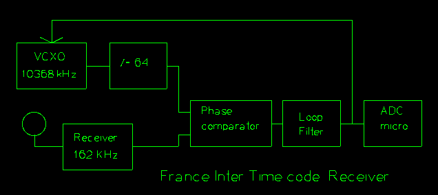 récepteur France Inter schema fonctionnel